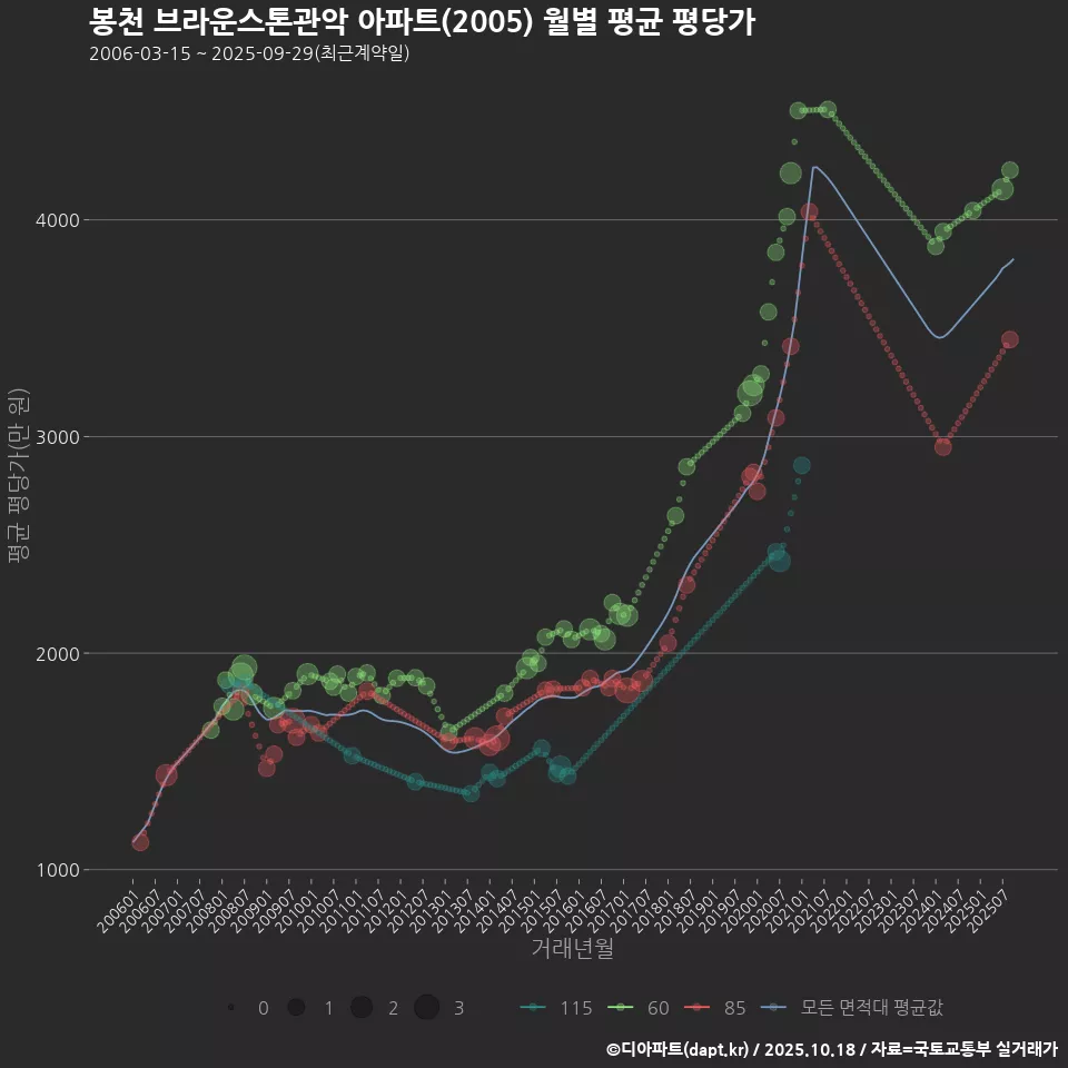봉천 브라운스톤관악 아파트(2005) 월별 평균 평당가