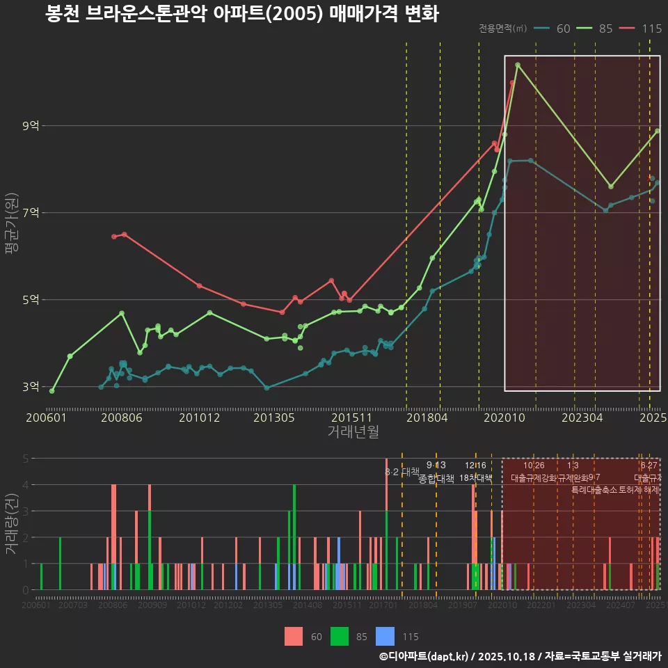봉천 브라운스톤관악 아파트(2005) 매매가격 변화