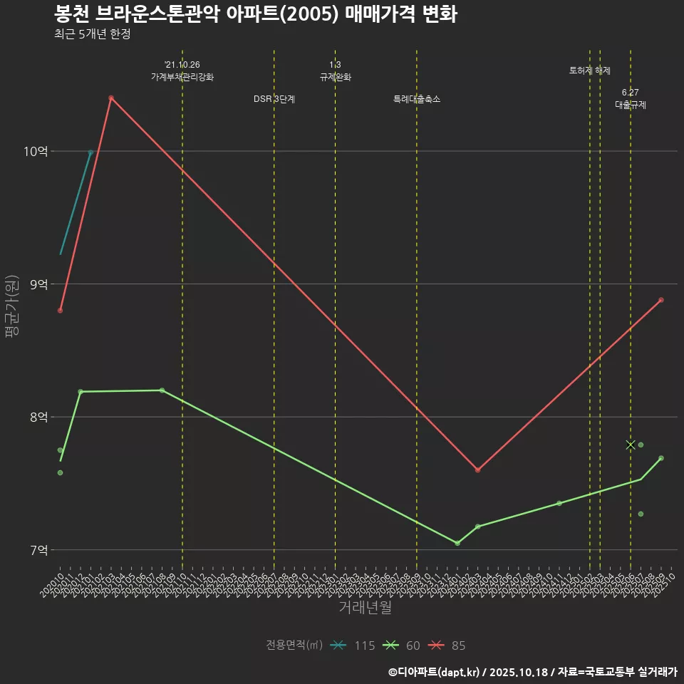 봉천 브라운스톤관악 아파트(2005) 매매가격 변화