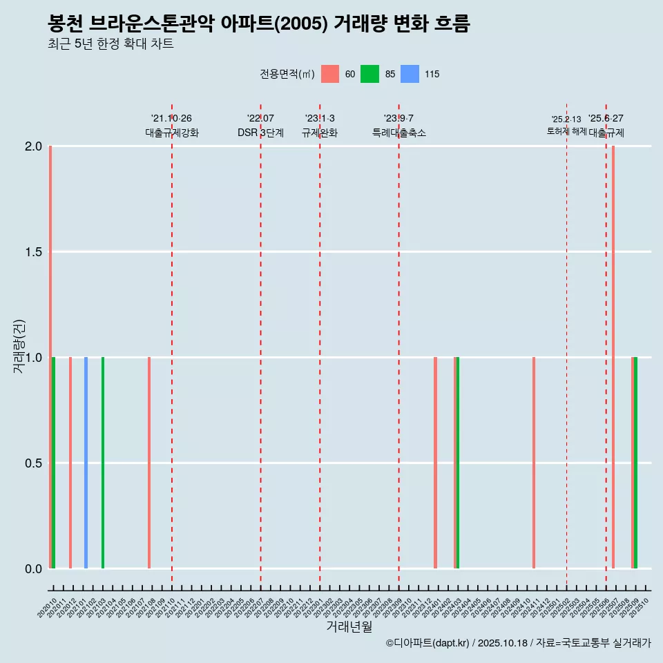 봉천 브라운스톤관악 아파트(2005) 거래량 변화 흐름