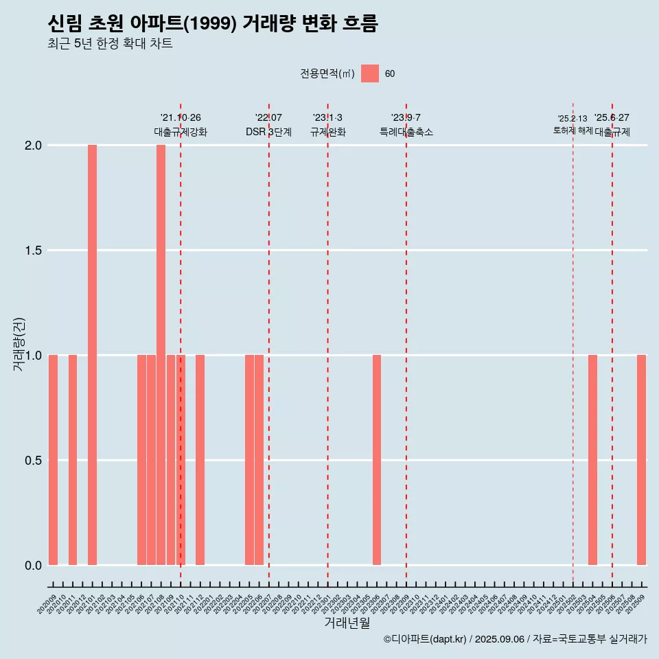 신림 초원 아파트(1999) 거래량 변화 흐름