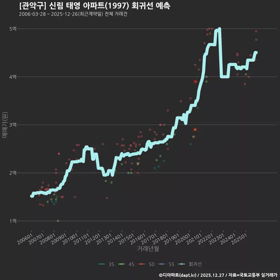 [관악구] 신림 태영 아파트(1997) 회귀선 예측
