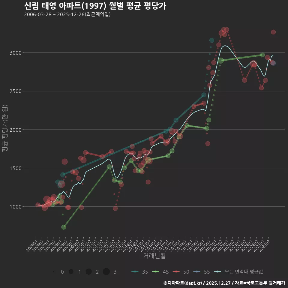 신림 태영 아파트(1997) 월별 평균 평당가
