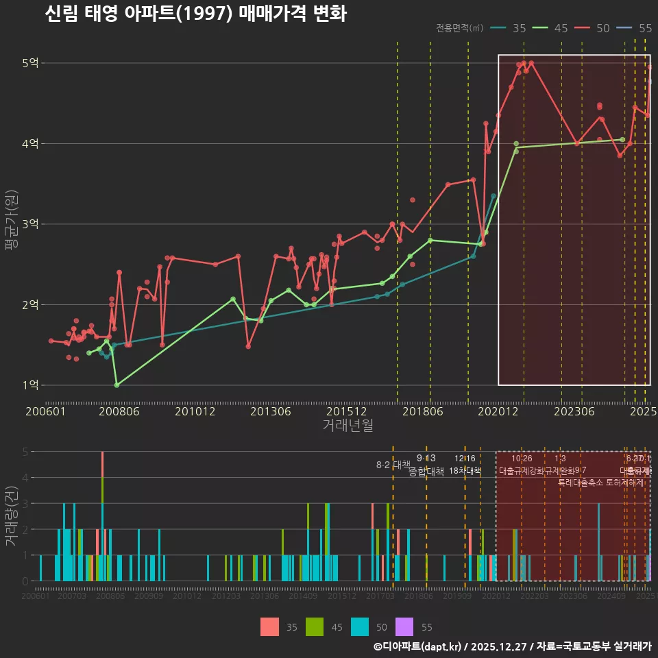 신림 태영 아파트(1997) 매매가격 변화