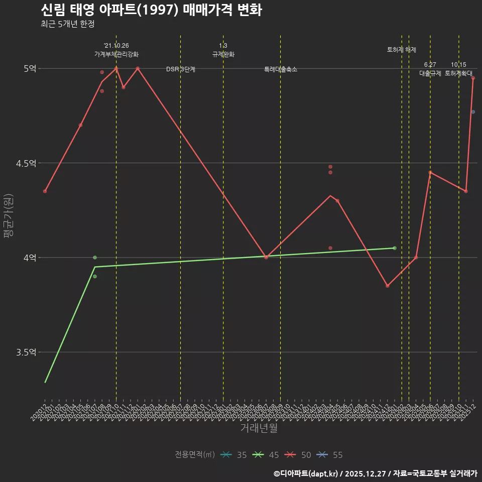 신림 태영 아파트(1997) 매매가격 변화