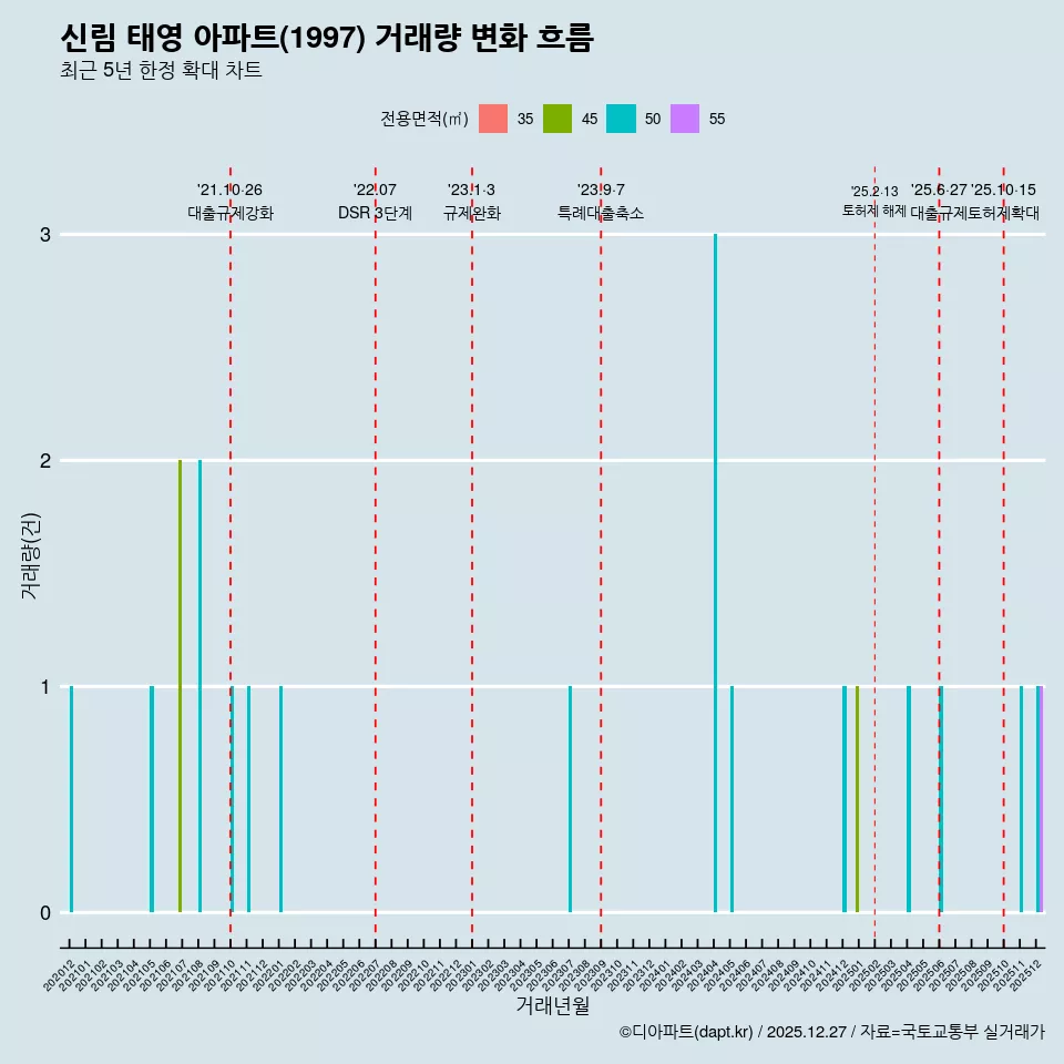 신림 태영 아파트(1997) 거래량 변화 흐름