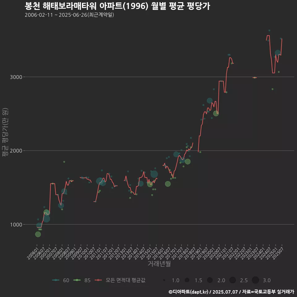 봉천 해태보라매타워 아파트(1996) 월별 평균 평당가