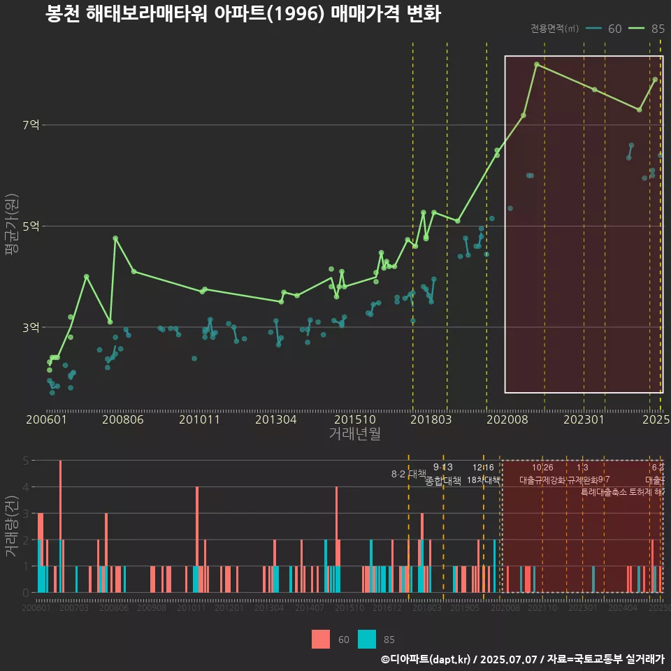 봉천 해태보라매타워 아파트(1996) 매매가격 변화
