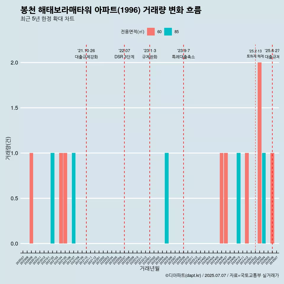 봉천 해태보라매타워 아파트(1996) 거래량 변화 흐름