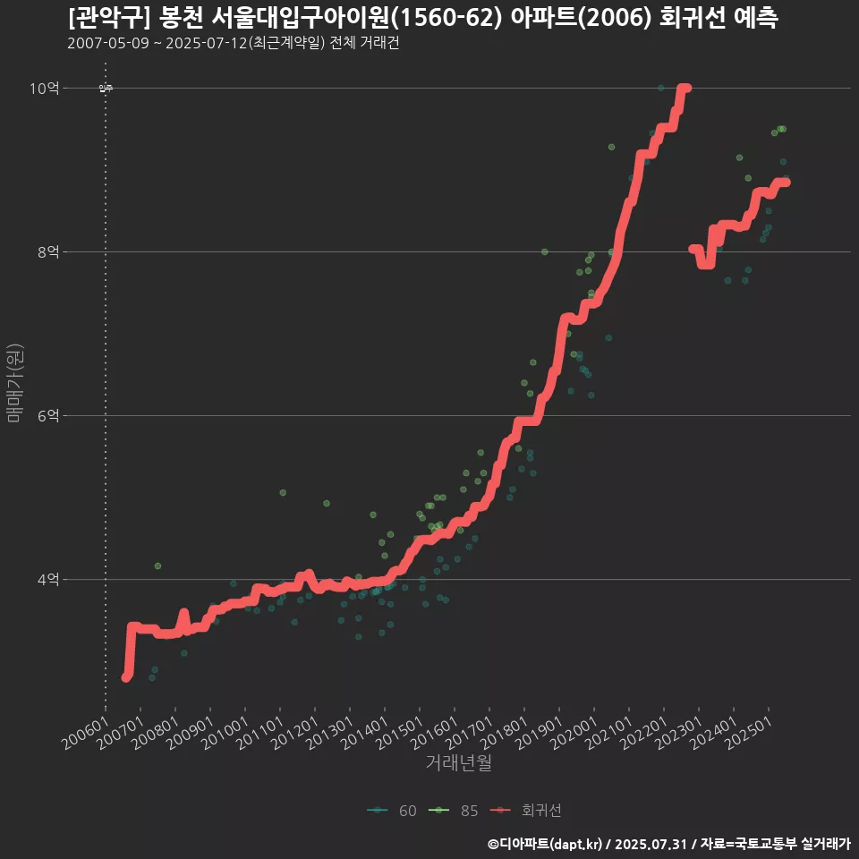 [관악구] 봉천 서울대입구아이원(1560-62) 아파트(2006) 회귀선 예측