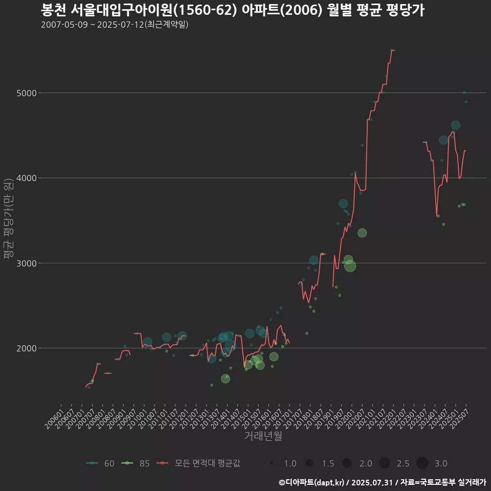 봉천 서울대입구아이원(1560-62) 아파트(2006) 월별 평균 평당가