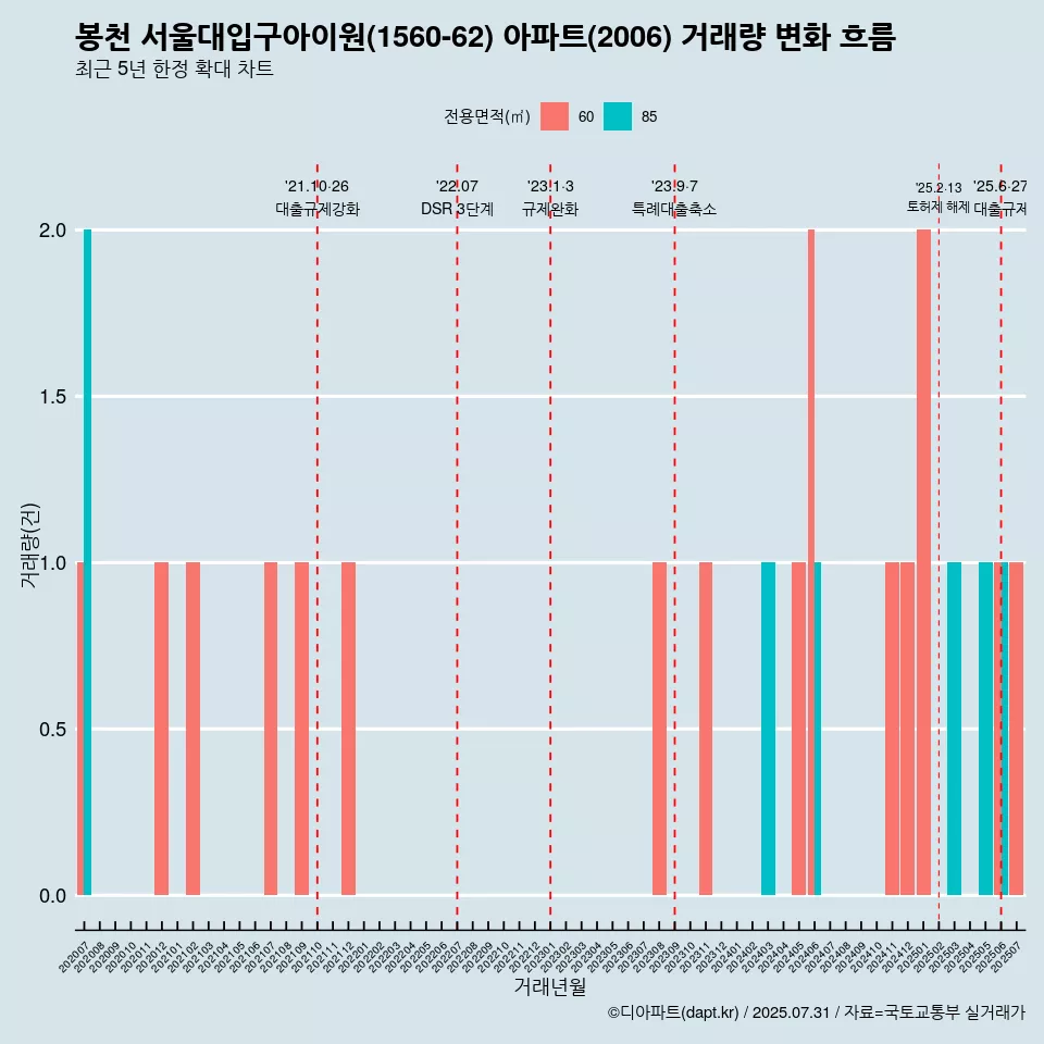 봉천 서울대입구아이원(1560-62) 아파트(2006) 거래량 변화 흐름