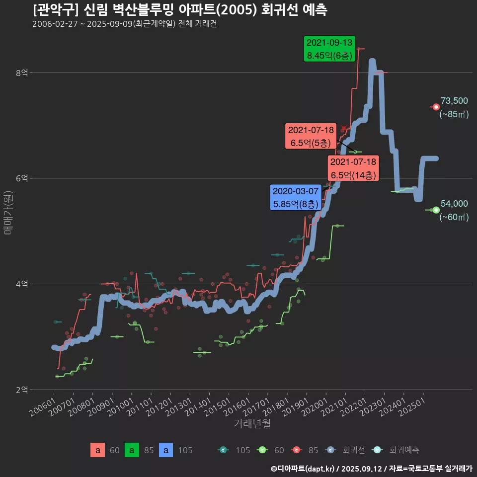 [관악구] 신림 벽산블루밍 아파트(2005) 회귀선 예측