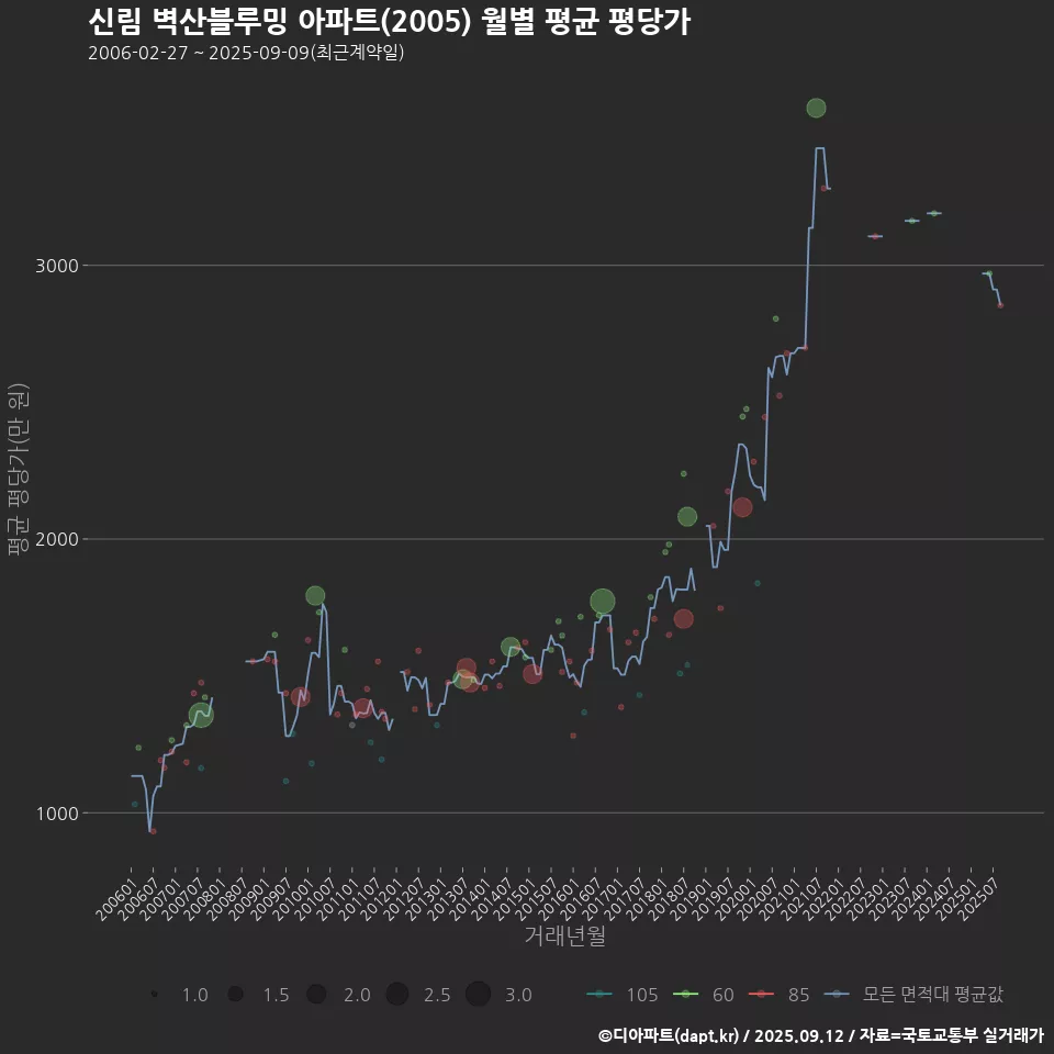 신림 벽산블루밍 아파트(2005) 월별 평균 평당가