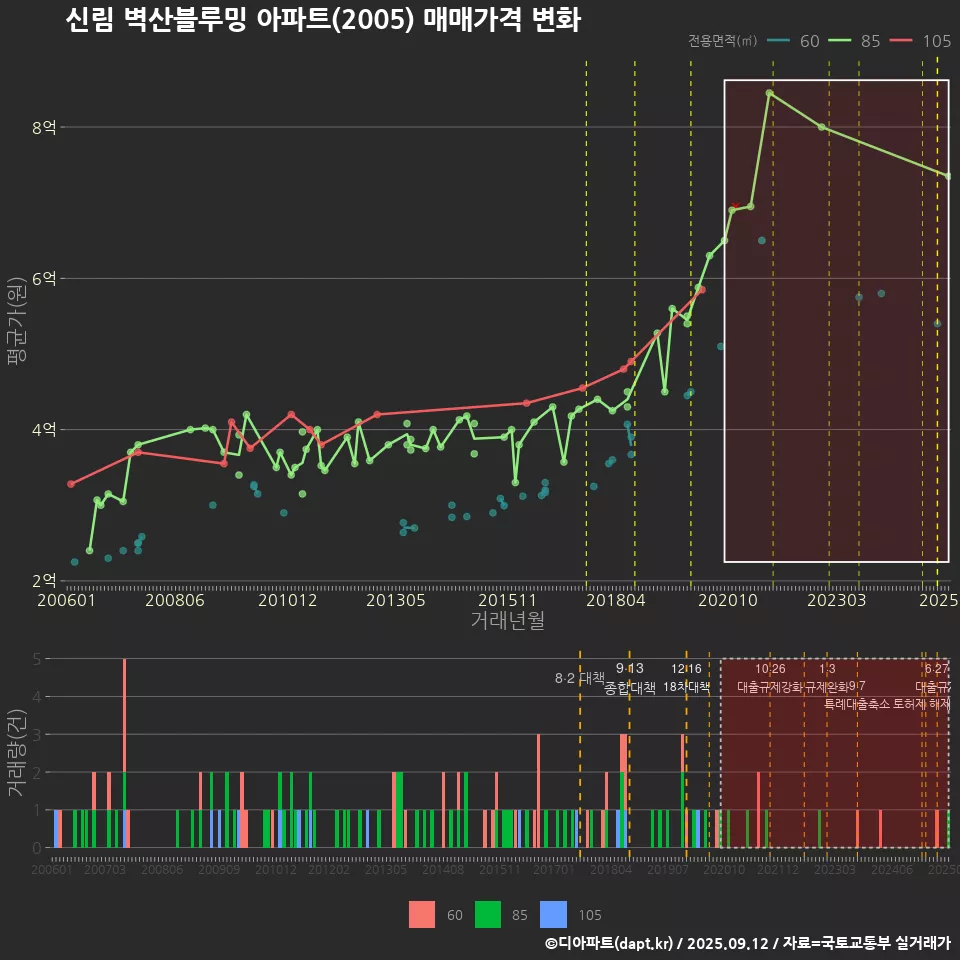 신림 벽산블루밍 아파트(2005) 매매가격 변화