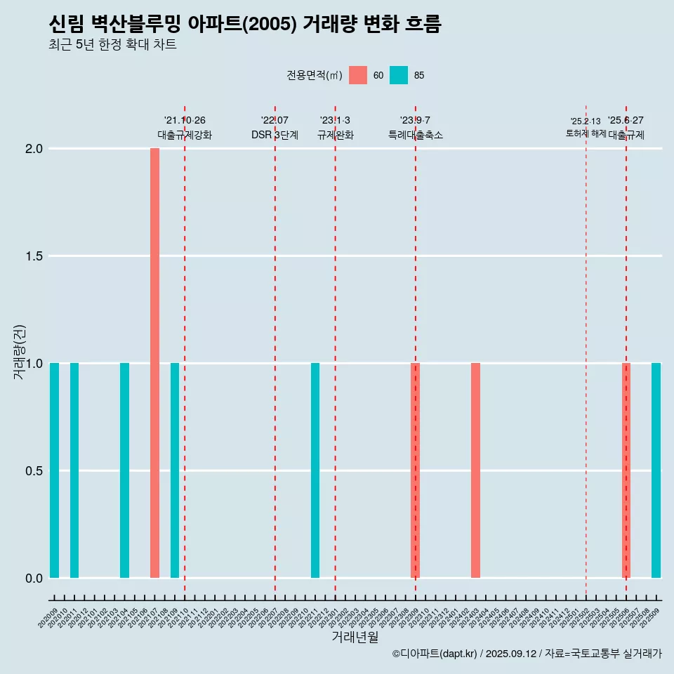 신림 벽산블루밍 아파트(2005) 거래량 변화 흐름