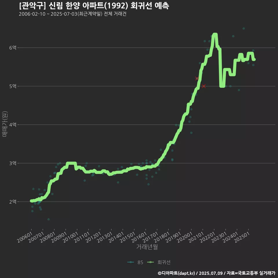 [관악구] 신림 한양 아파트(1992) 회귀선 예측