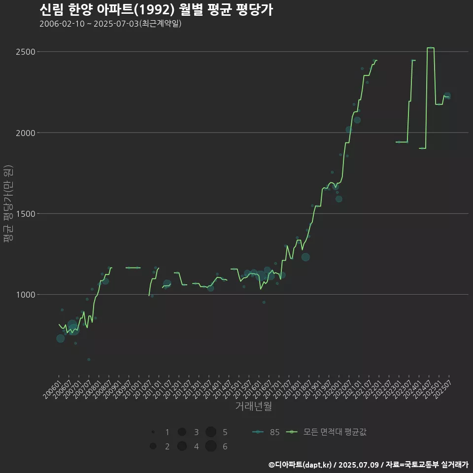 신림 한양 아파트(1992) 월별 평균 평당가
