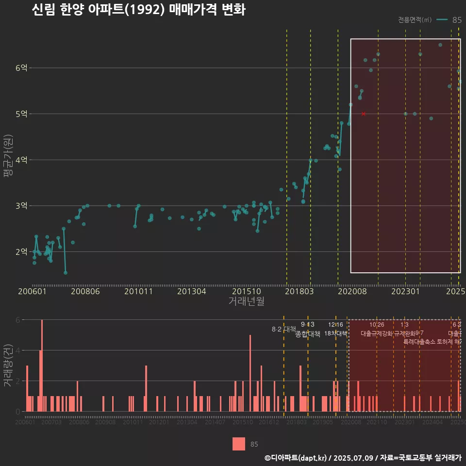 신림 한양 아파트(1992) 매매가격 변화