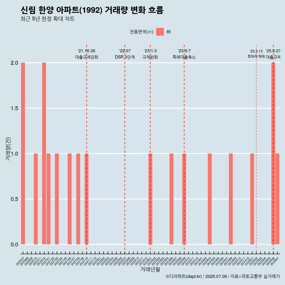 신림 한양 아파트(1992) 거래량 변화 흐름