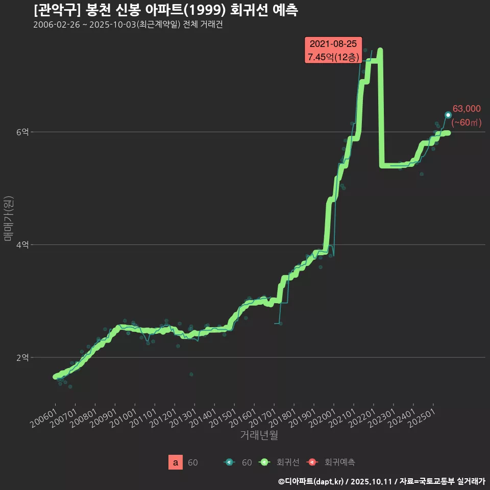[관악구] 봉천 신봉 아파트(1999) 회귀선 예측