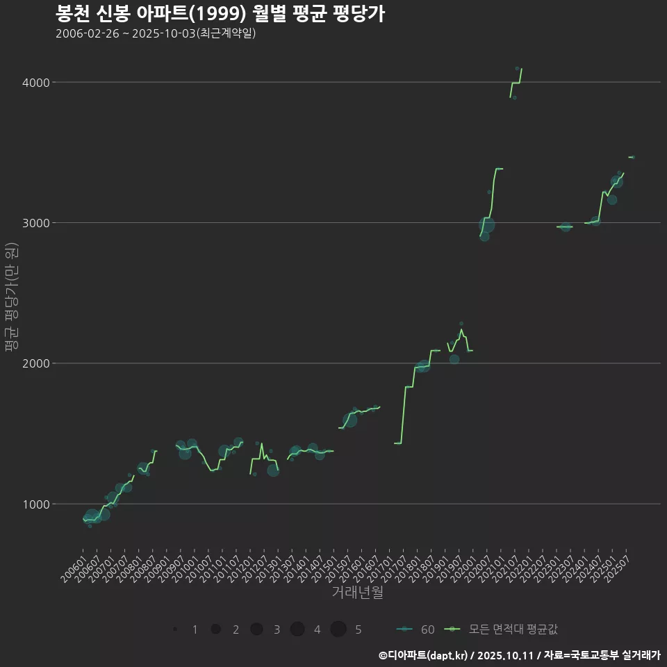 봉천 신봉 아파트(1999) 월별 평균 평당가