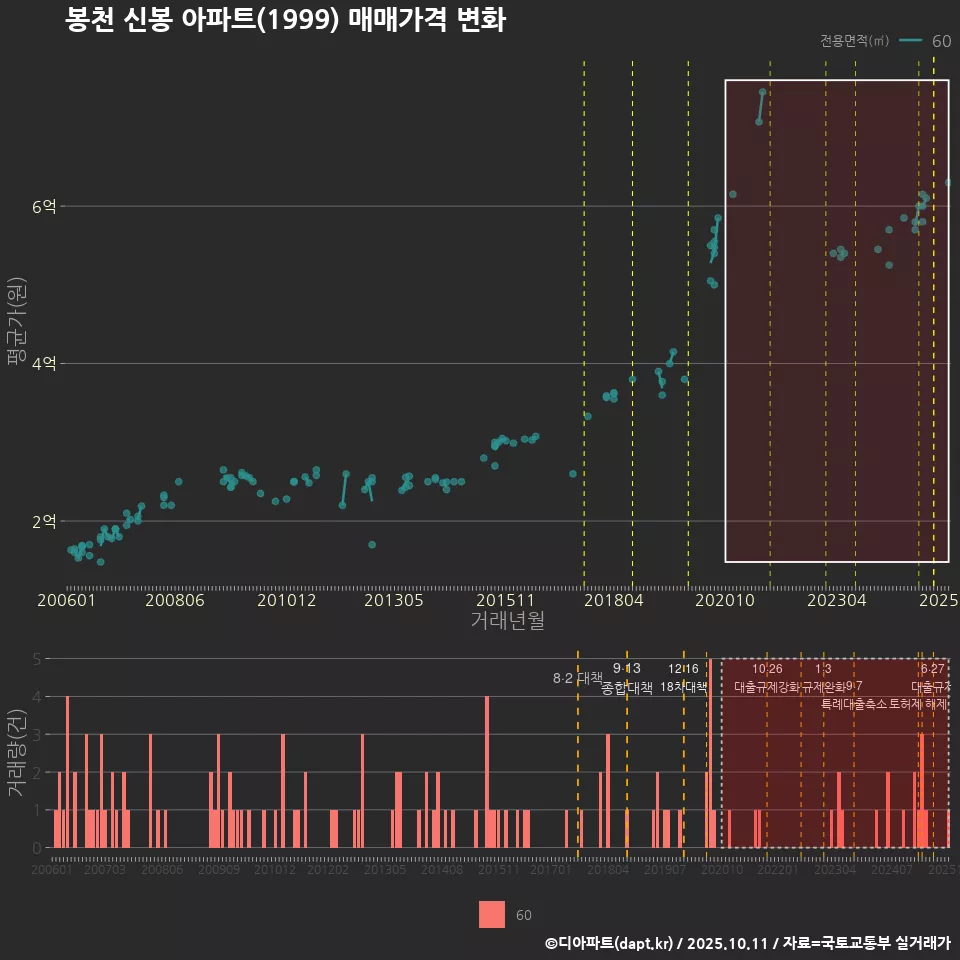 봉천 신봉 아파트(1999) 매매가격 변화