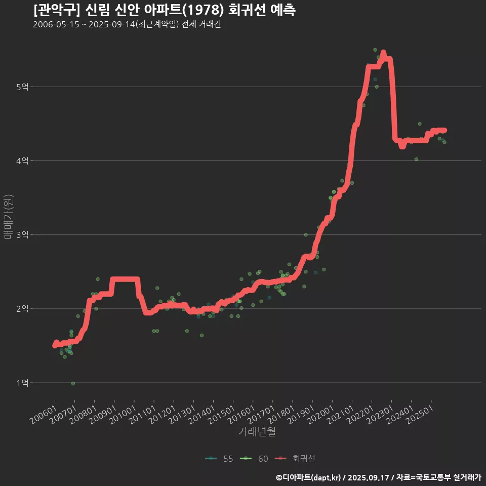 [관악구] 신림 신안 아파트(1978) 회귀선 예측