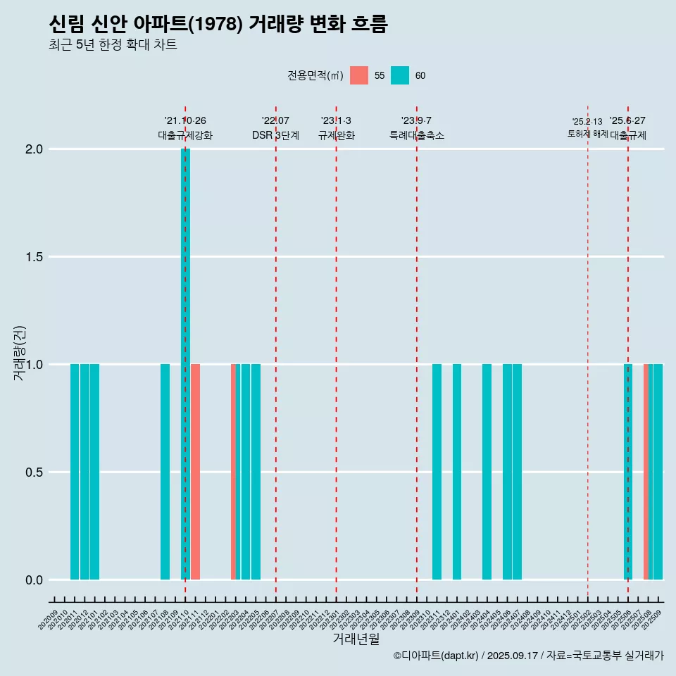 신림 신안 아파트(1978) 거래량 변화 흐름