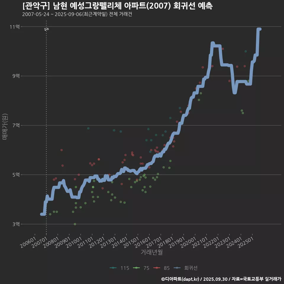[관악구] 남현 예성그랑펠리체 아파트(2007) 회귀선 예측