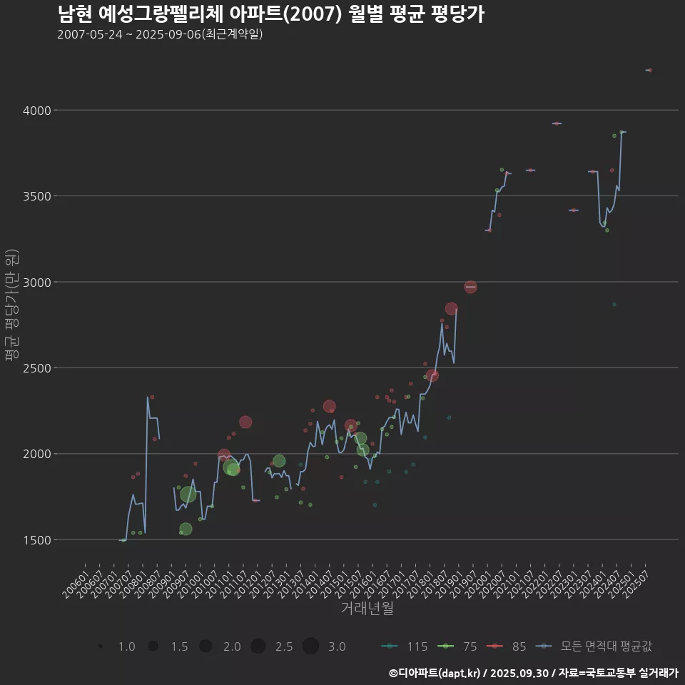 남현 예성그랑펠리체 아파트(2007) 월별 평균 평당가