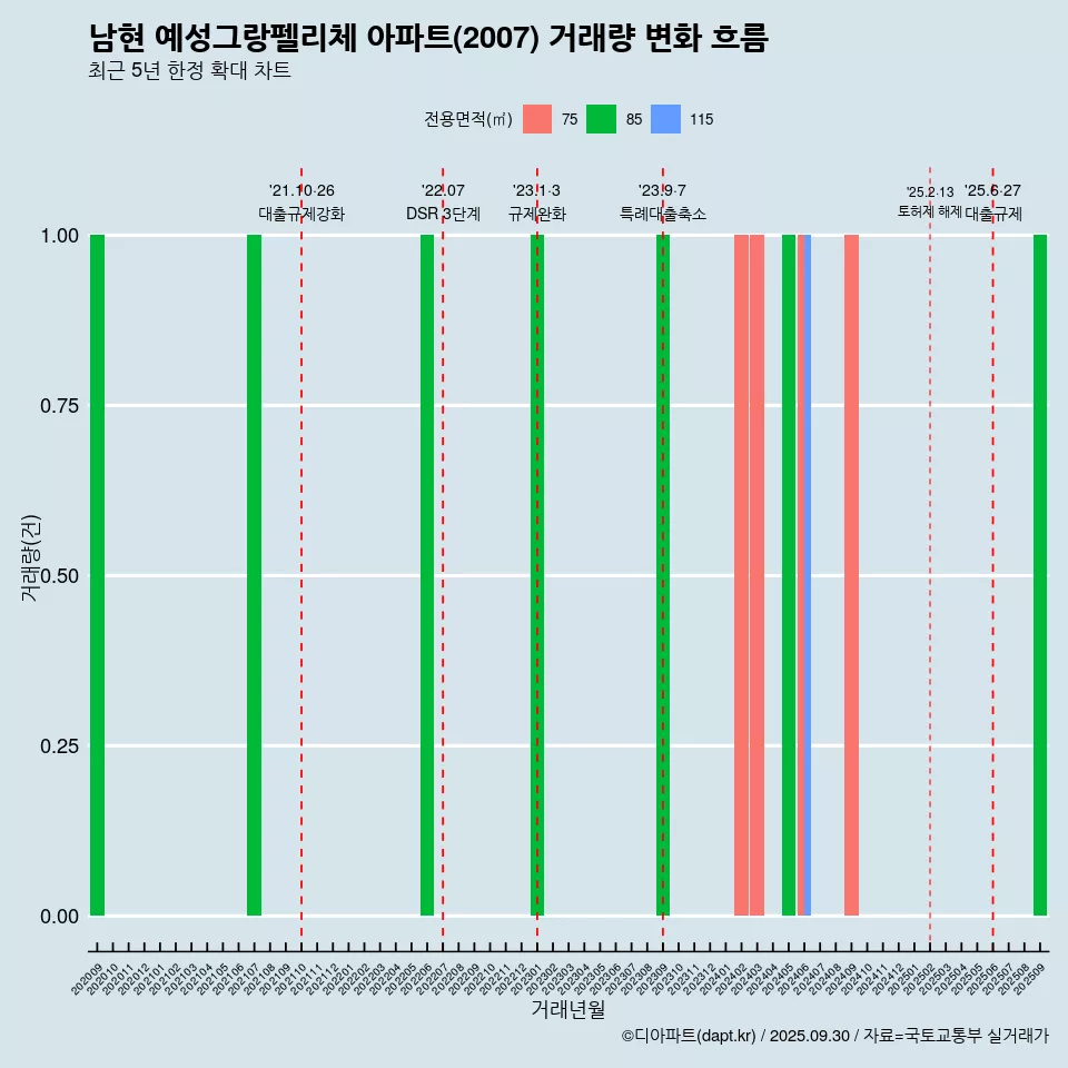 남현 예성그랑펠리체 아파트(2007) 거래량 변화 흐름