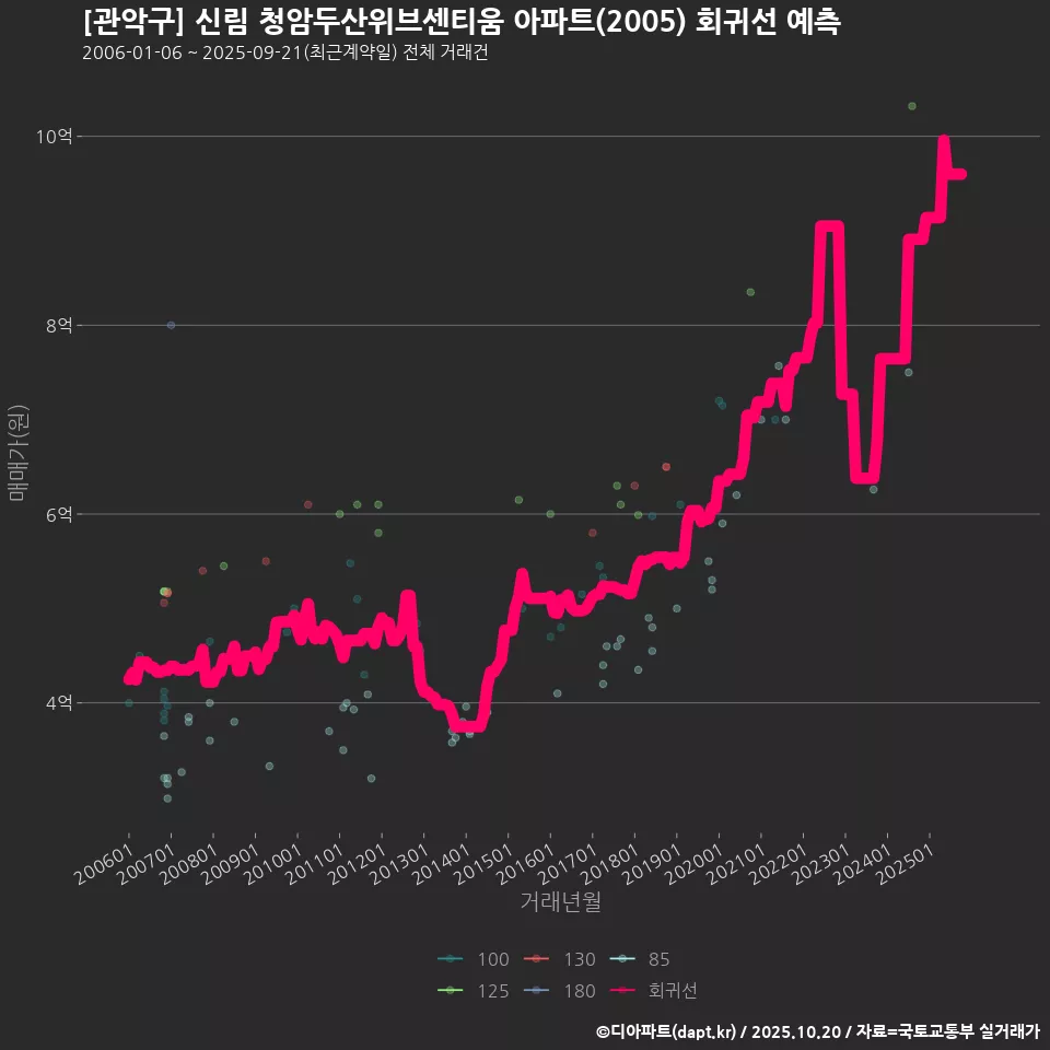 [관악구] 신림 청암두산위브센티움 아파트(2005) 회귀선 예측
