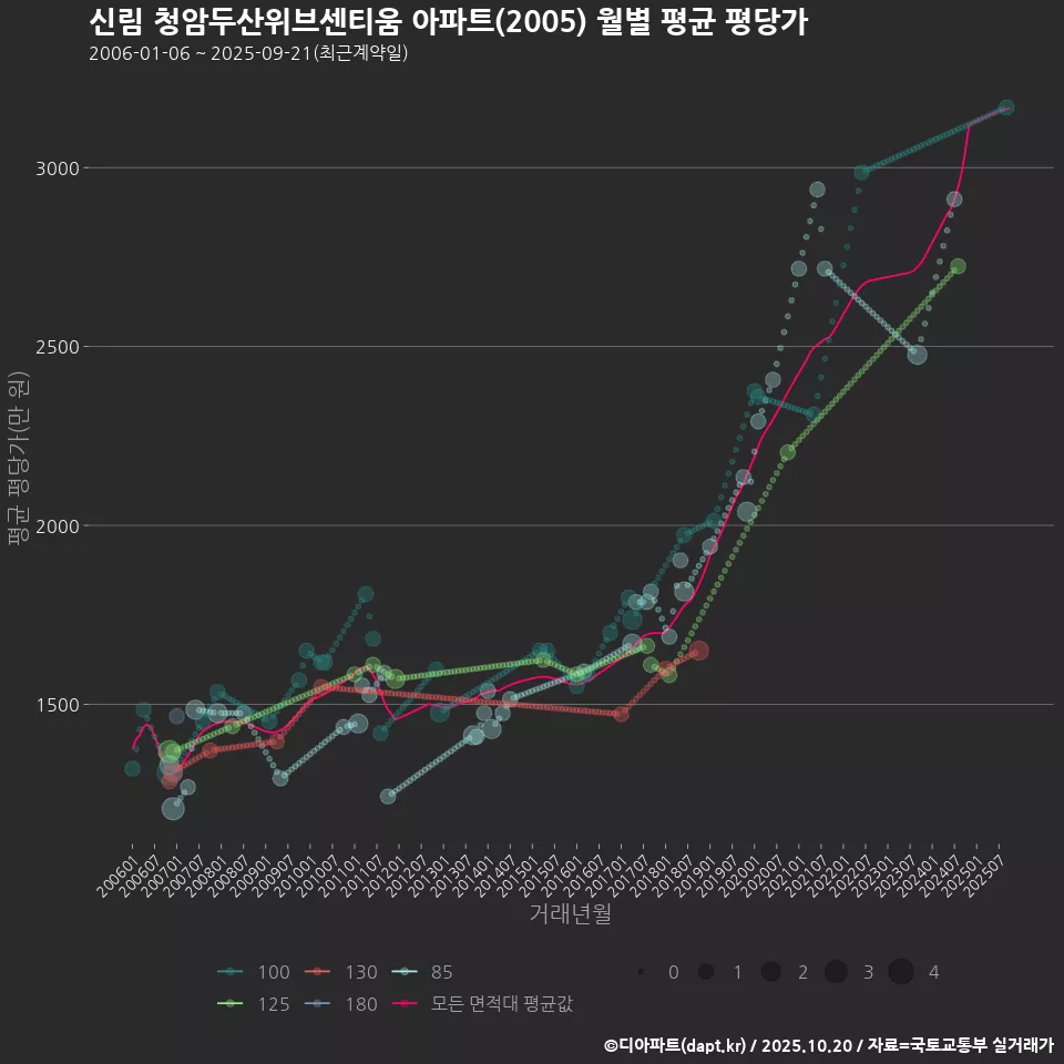 신림 청암두산위브센티움 아파트(2005) 월별 평균 평당가