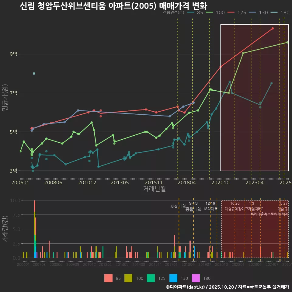 신림 청암두산위브센티움 아파트(2005) 매매가격 변화