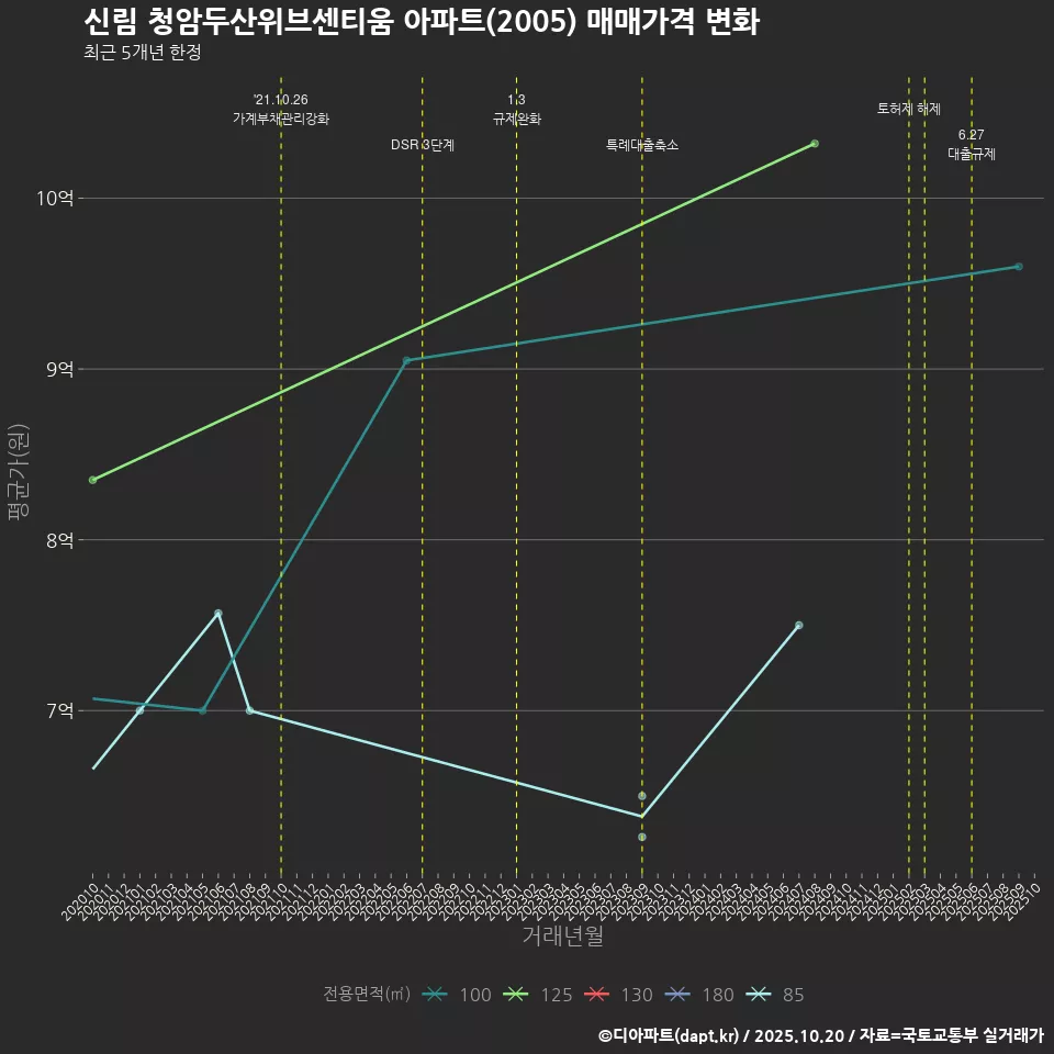 신림 청암두산위브센티움 아파트(2005) 매매가격 변화