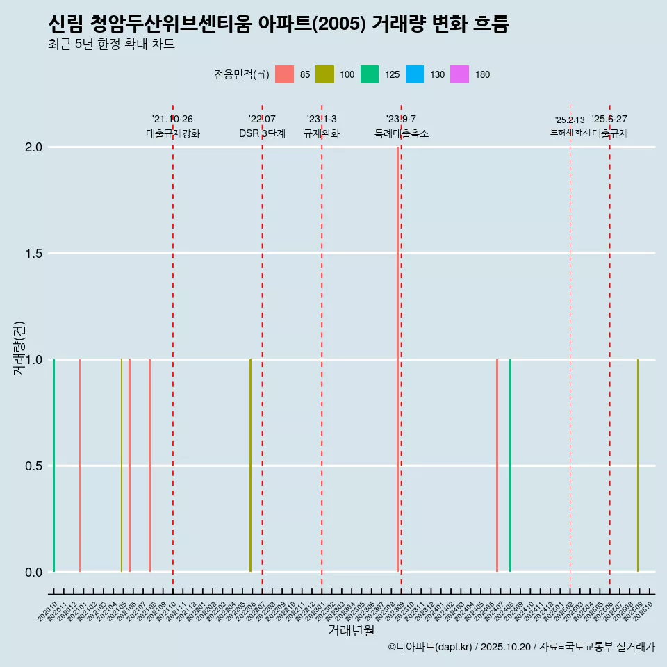 신림 청암두산위브센티움 아파트(2005) 거래량 변화 흐름
