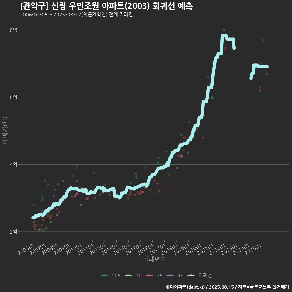 [관악구] 신림 우민조원 아파트(2003) 회귀선 예측