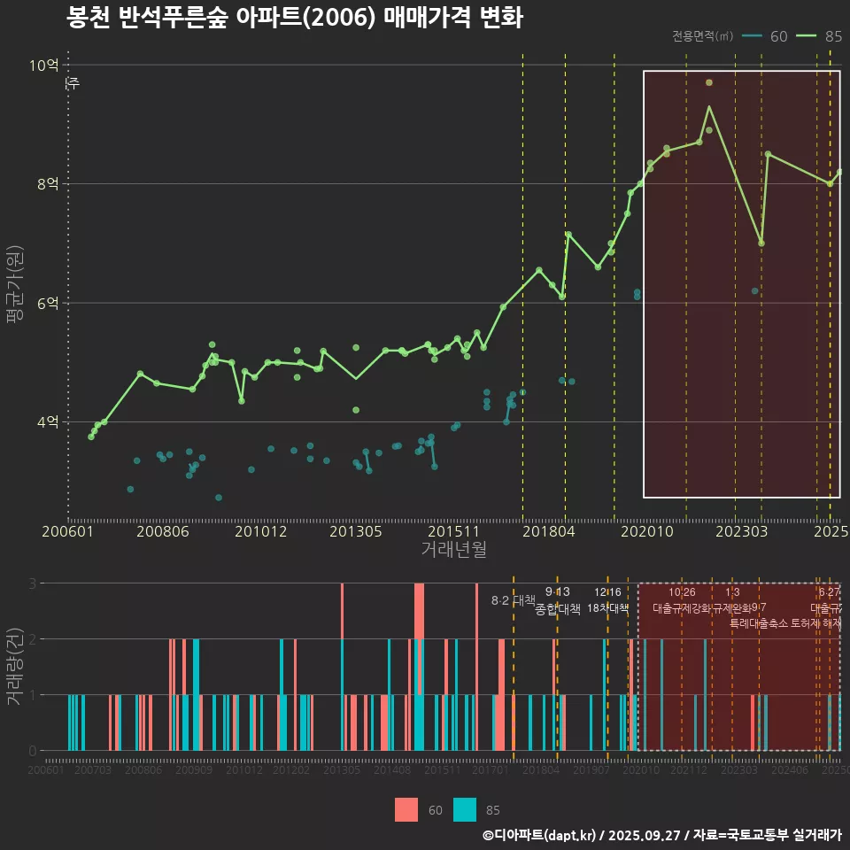 봉천 반석푸른숲 아파트(2006) 매매가격 변화