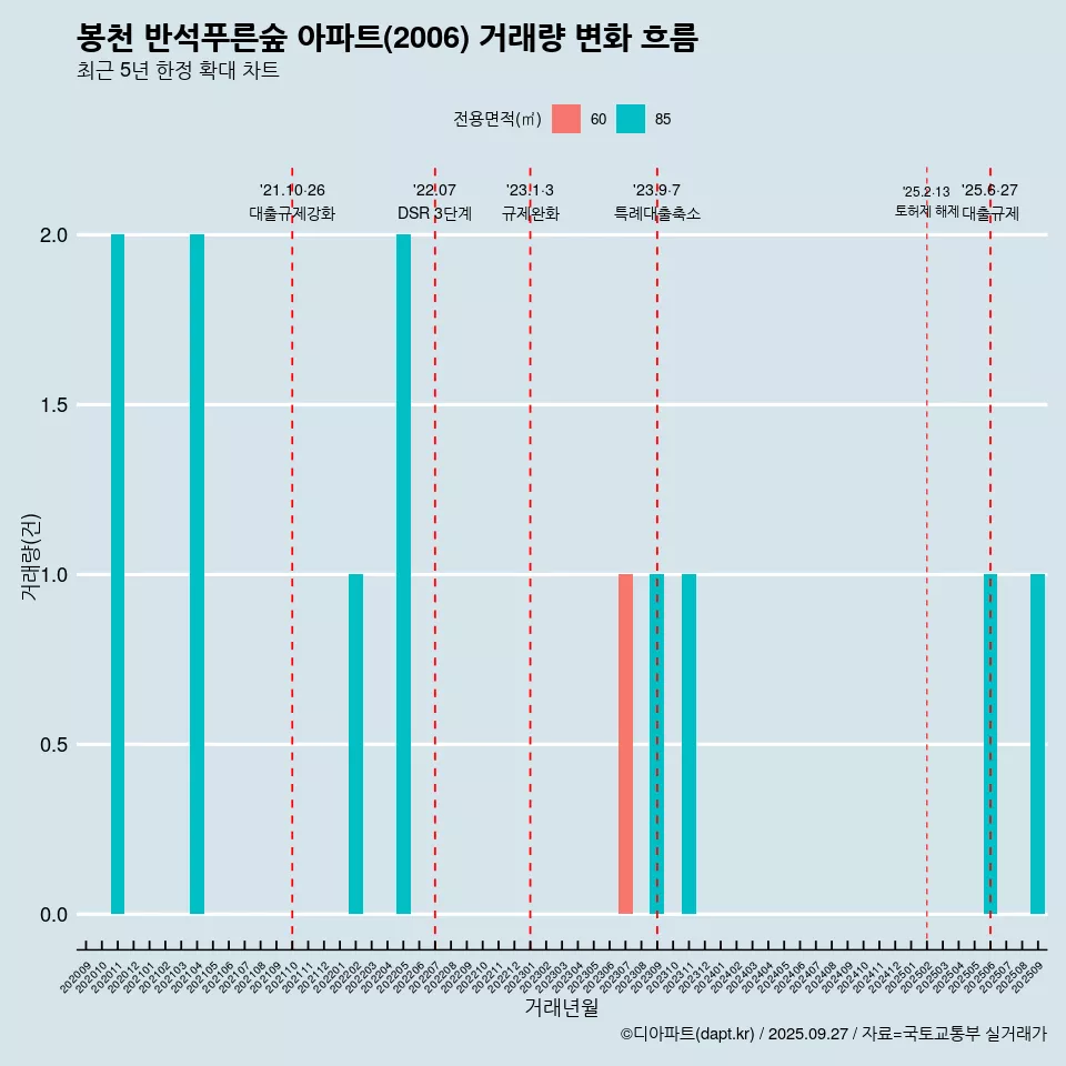 봉천 반석푸른숲 아파트(2006) 거래량 변화 흐름