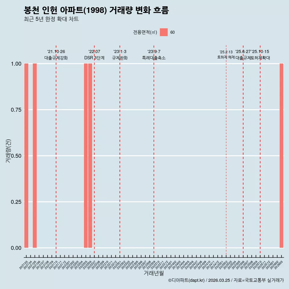 봉천 인헌 아파트(1998) 거래량 변화 흐름