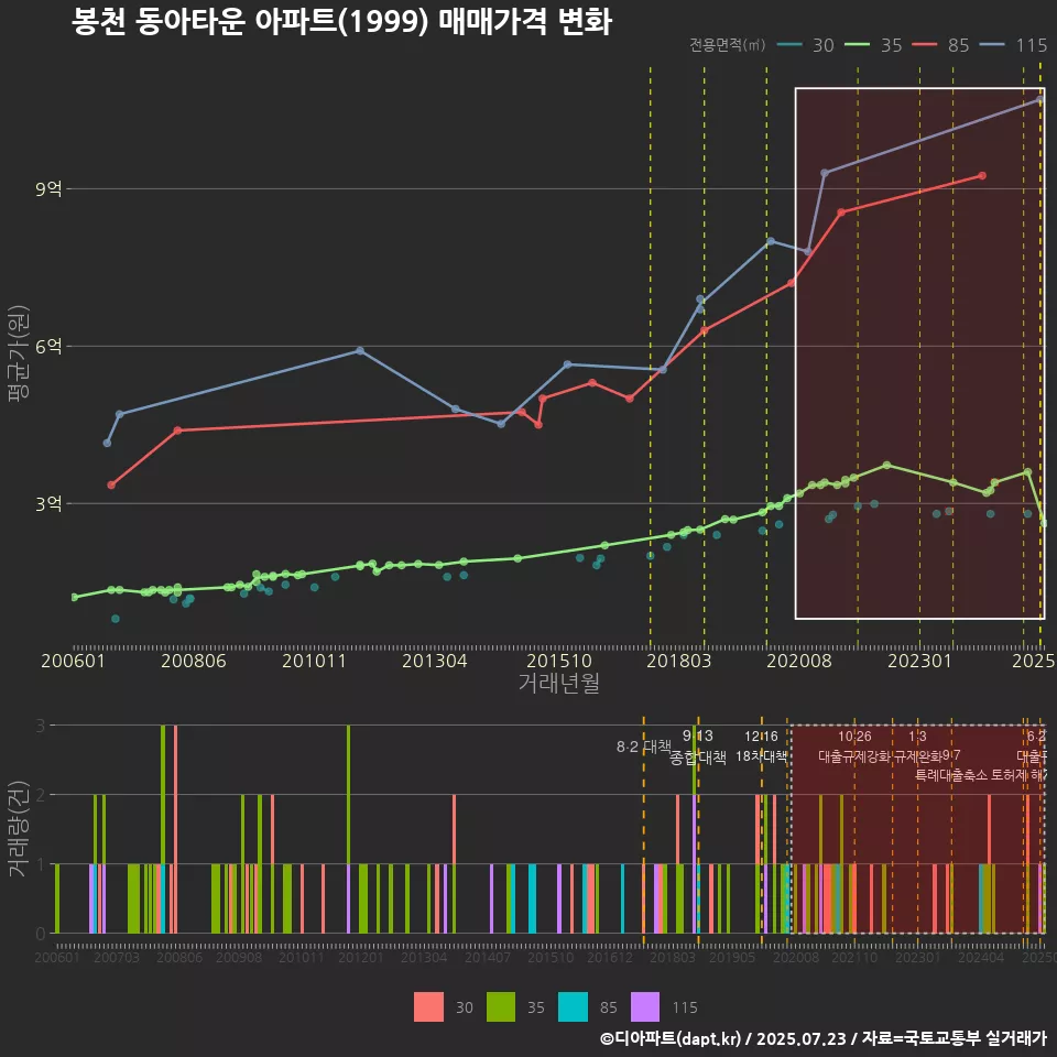 봉천 동아타운 아파트(1999) 매매가격 변화