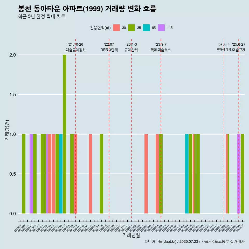 봉천 동아타운 아파트(1999) 거래량 변화 흐름