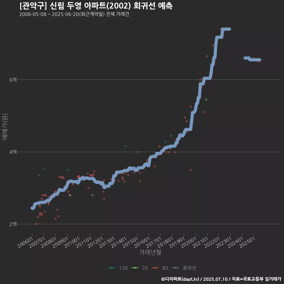 [관악구] 신림 두영 아파트(2002) 회귀선 예측