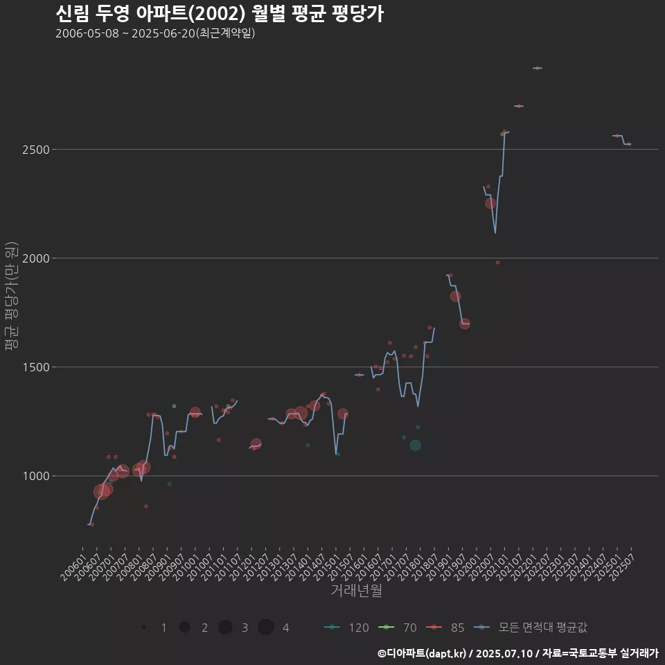 신림 두영 아파트(2002) 월별 평균 평당가