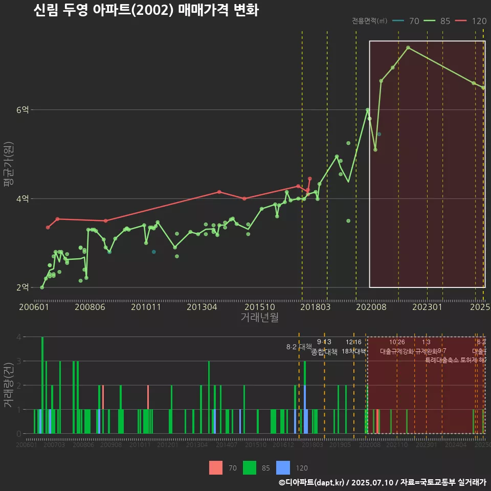 신림 두영 아파트(2002) 매매가격 변화