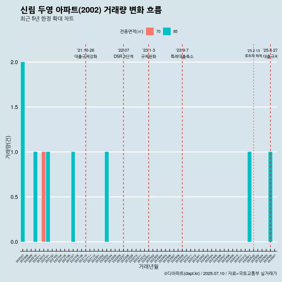신림 두영 아파트(2002) 거래량 변화 흐름