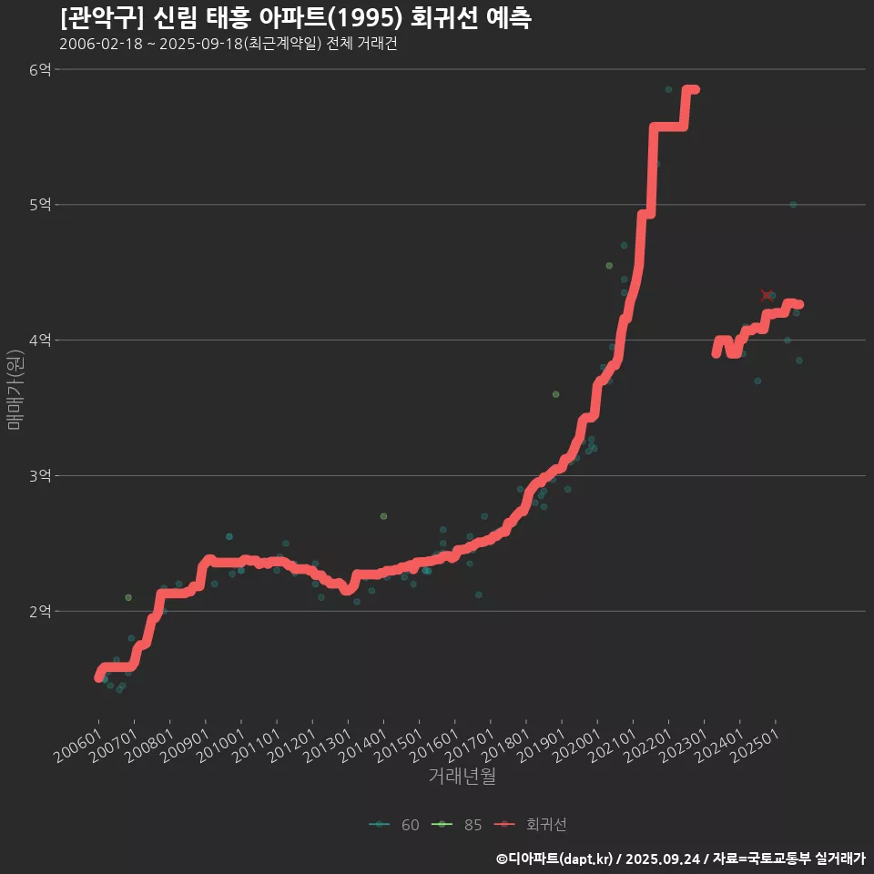 [관악구] 신림 태흥 아파트(1995) 회귀선 예측