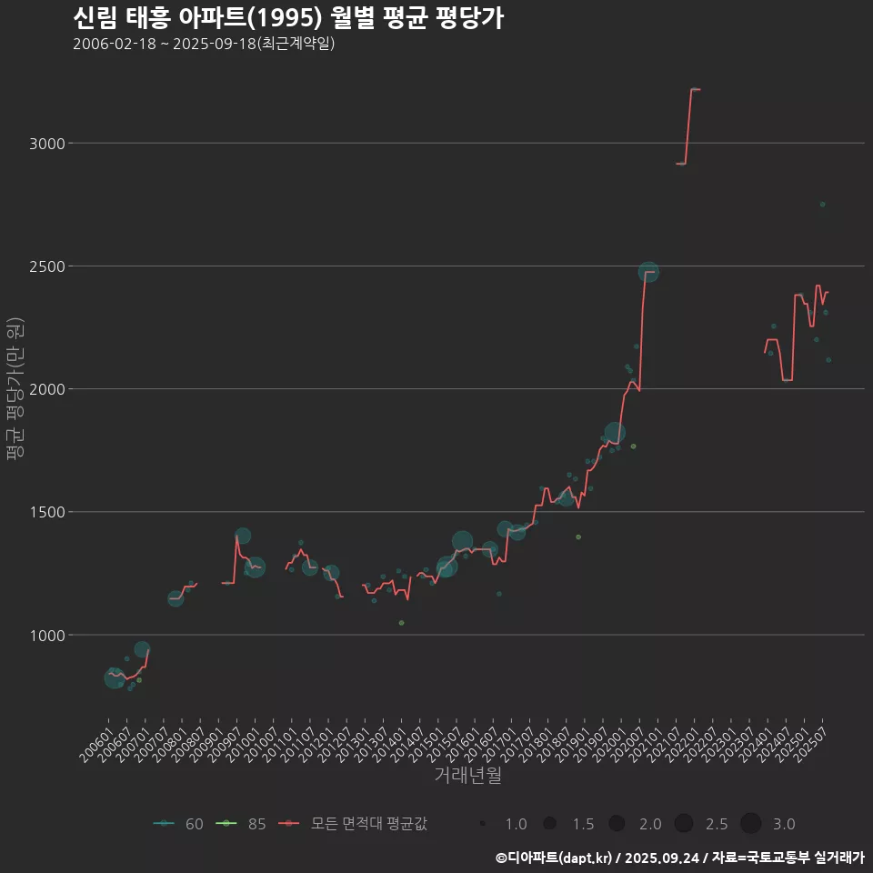 신림 태흥 아파트(1995) 월별 평균 평당가