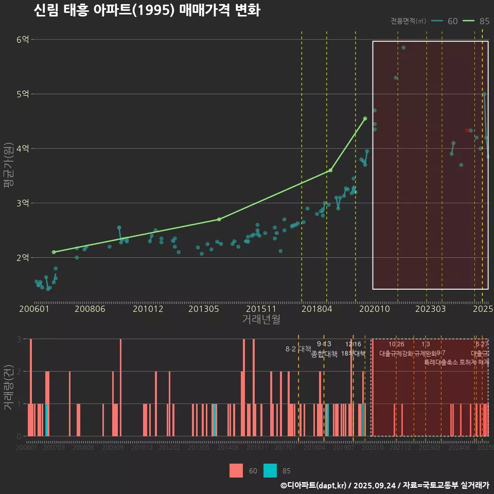 신림 태흥 아파트(1995) 매매가격 변화